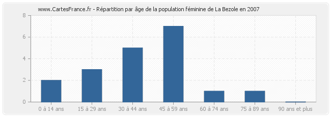 Répartition par âge de la population féminine de La Bezole en 2007